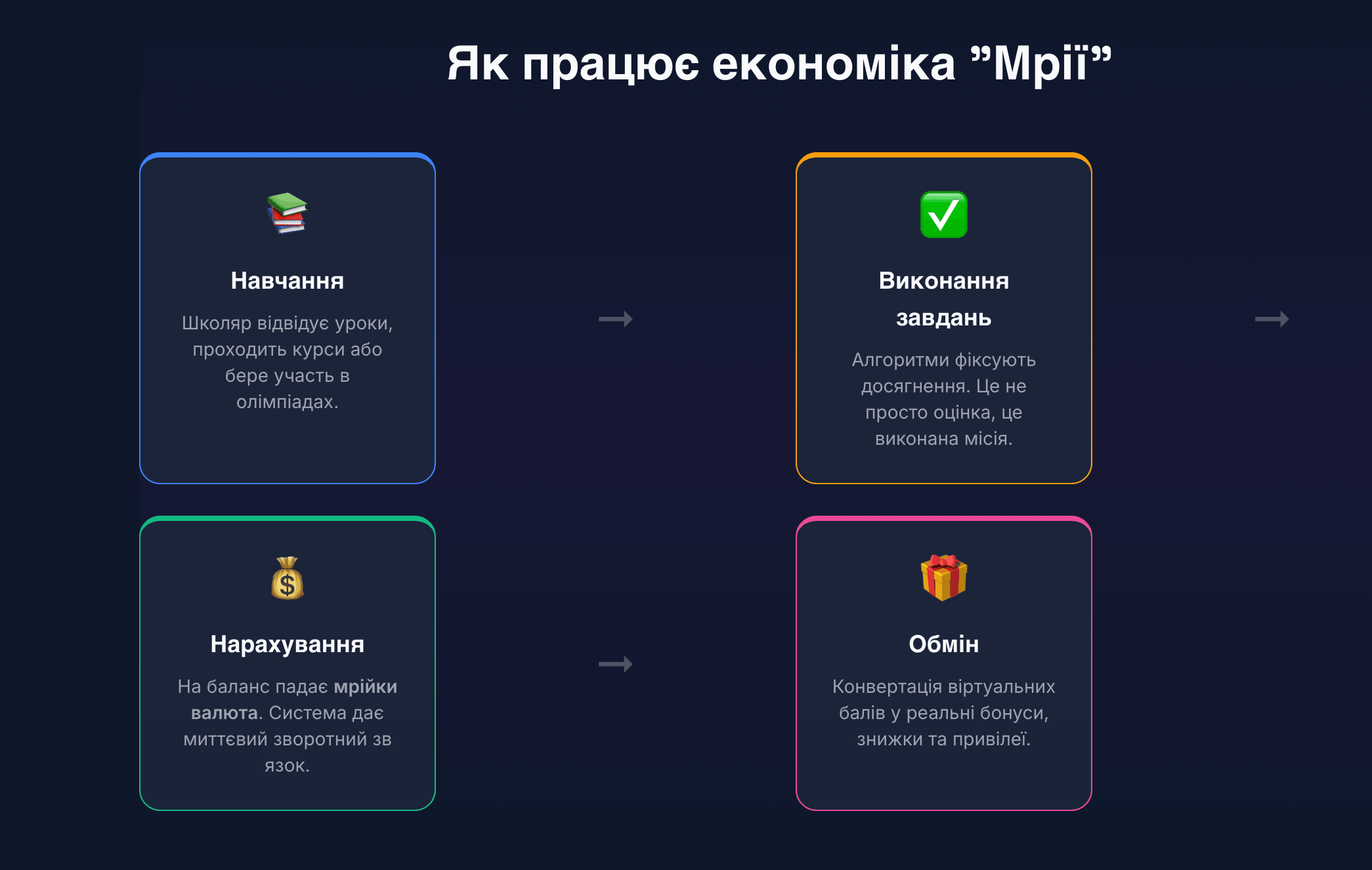 як працює Мрія державна освітня екосистема