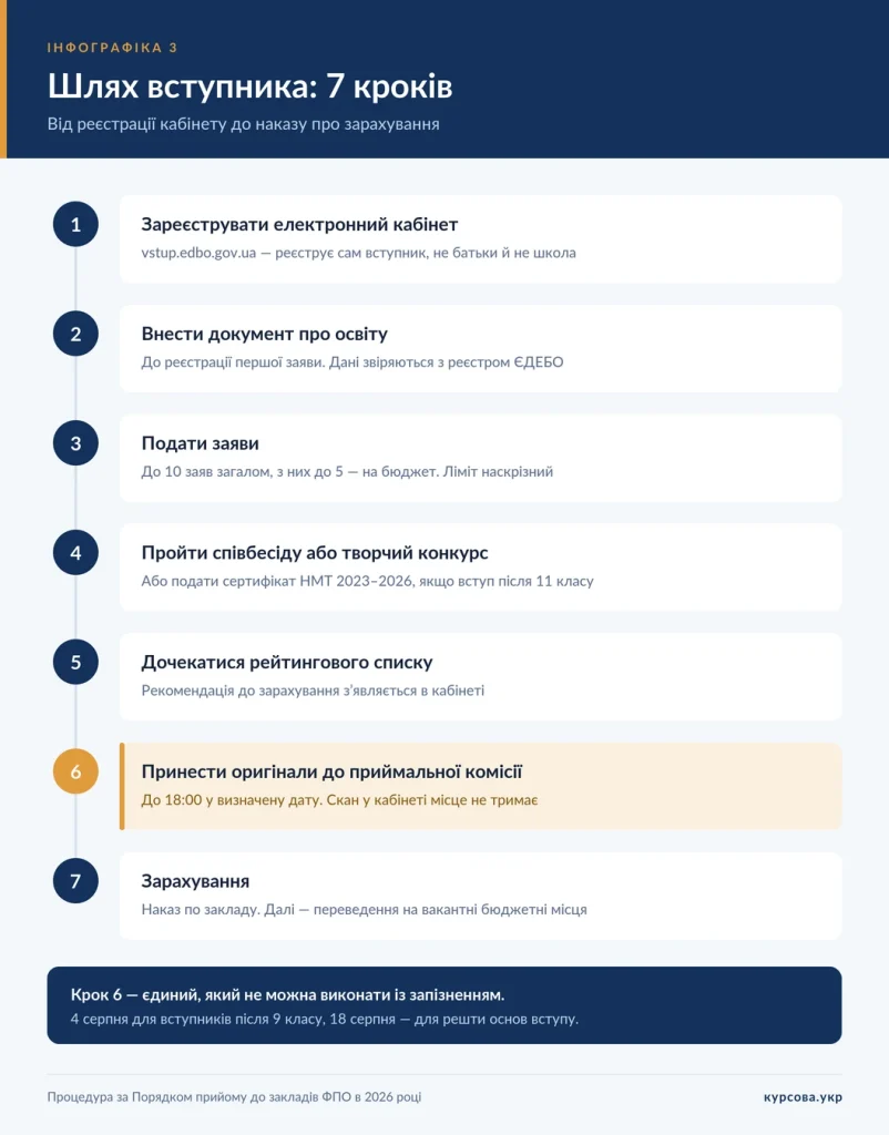 вступ до коледжу 2026 7 кроків