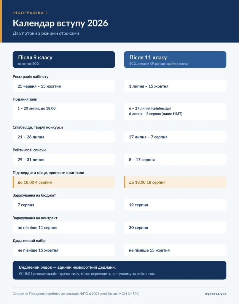 календар вступу в коледж 2026
